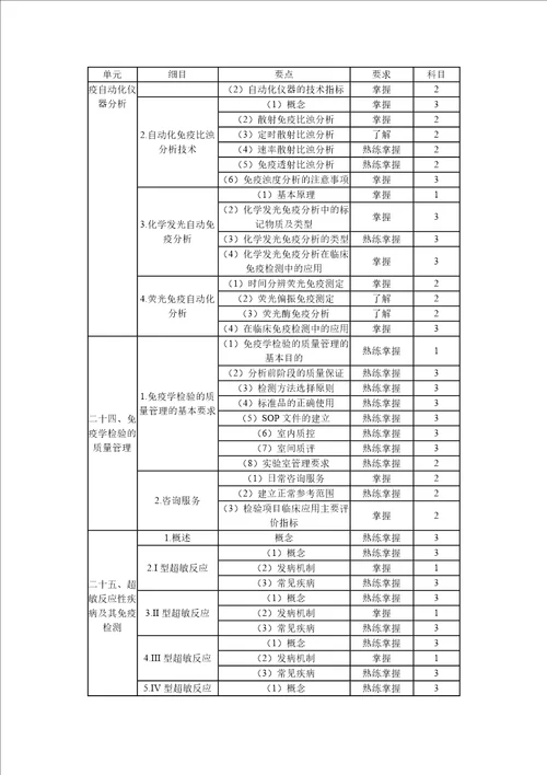 临床医学检验技术中级考试大纲379临床免疫学和免疫学检验部分