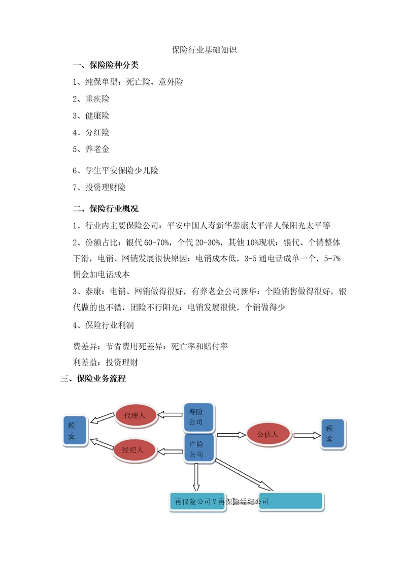 保险行业基础知识