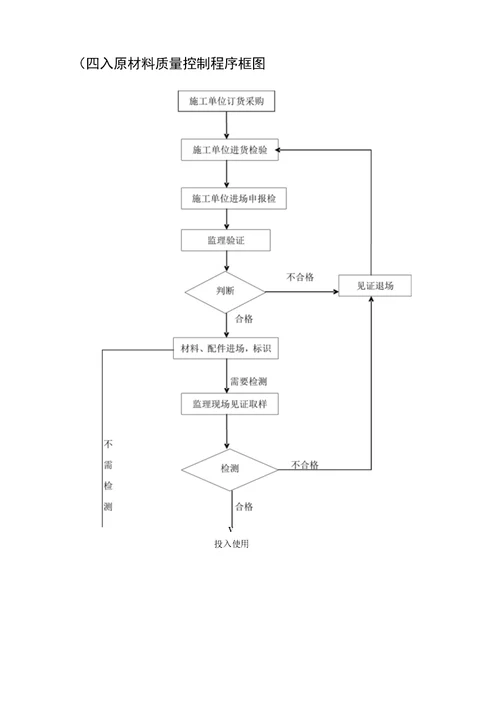 给排水及水消防工程监理实施细则包含重难点分析