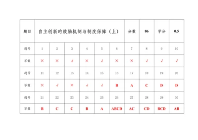 自主创新的激励机制与制度保障上中下答案.docx