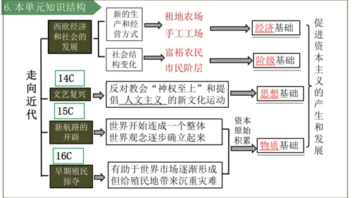 第五单元 走向近代 复习课件（18张PPT