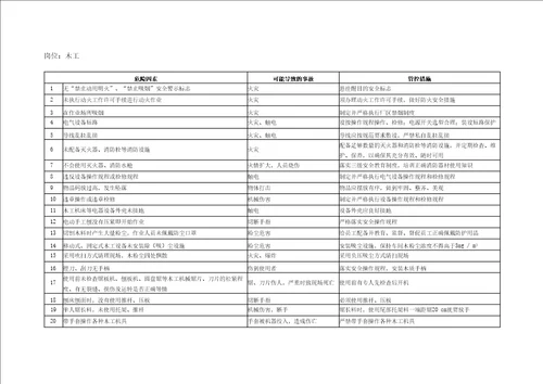 建筑施工企业安全生产重点岗位风险辨识及管控措施