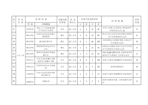 建筑工程危险源辨识与风险评价表