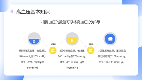 门诊就医预防高血压知识科普PPT模板