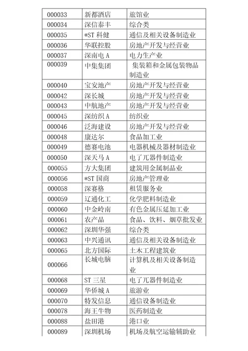 中国A股上市公司代码及分类