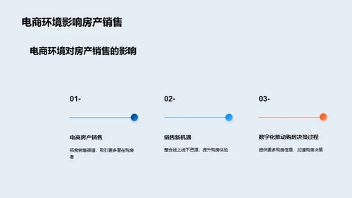 数字化驱动房产销售