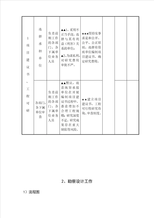 建设工程图廉政风险点防控措施一览表