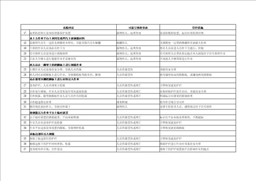 建筑施工企业安全生产重点岗位风险辨识及管控措施