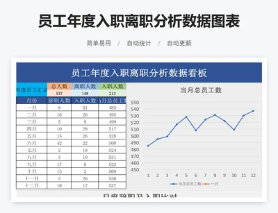 员工年度入职离职分析数据图表excel