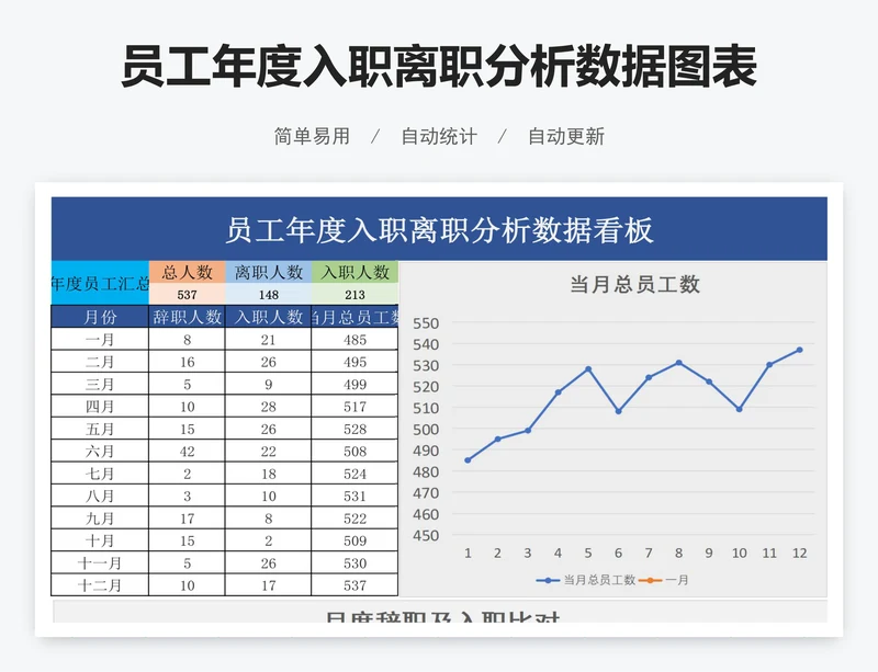 员工年度入职离职分析数据图表excel