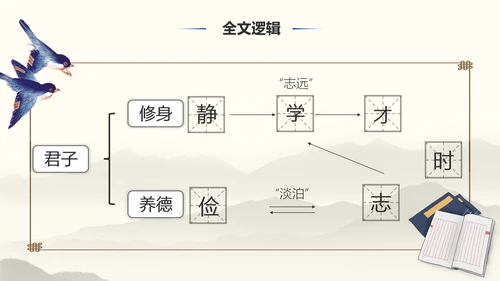 《诫子书》汉字笔划汉语言文学字体研究PPT模板