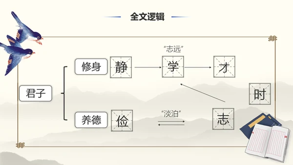 《诫子书》汉字笔划汉语言文学字体研究PPT模板