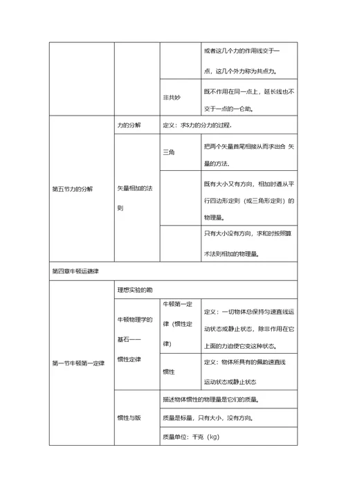 2020年高一上学期物理预习知识点总结