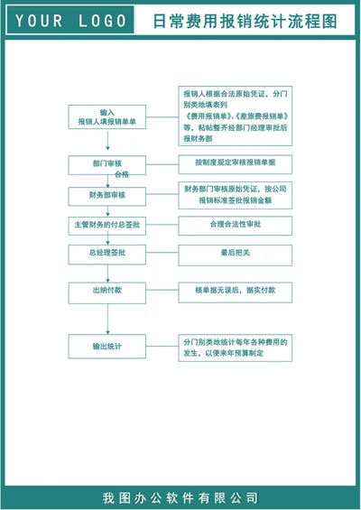 日常费用报销统计流程图