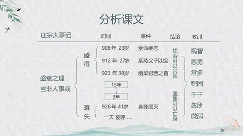 绿色中国风水墨风五代史伶官传序PPT课件