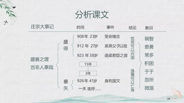 绿色中国风水墨风五代史伶官传序PPT课件