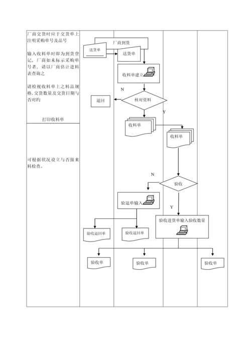 易助系统重点标准流程.docx