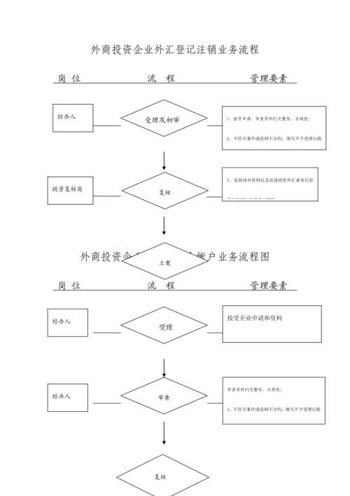 外商投资企业外汇登记业务流程.docx
