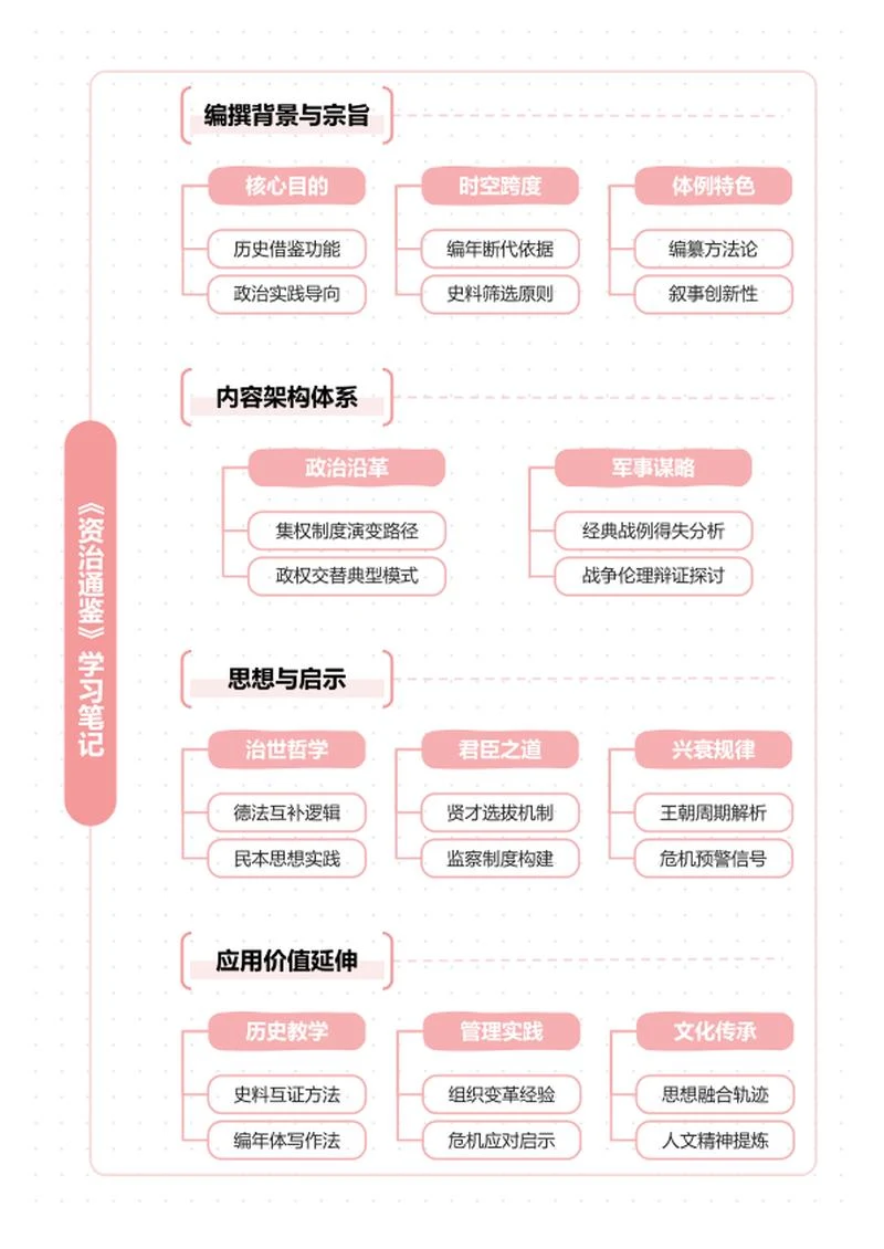 学习笔记-《资治通鉴》粉色简约竖版虚线word模板