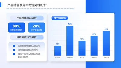 蓝色扁平风产品销售及用户数据对比分析柱状图