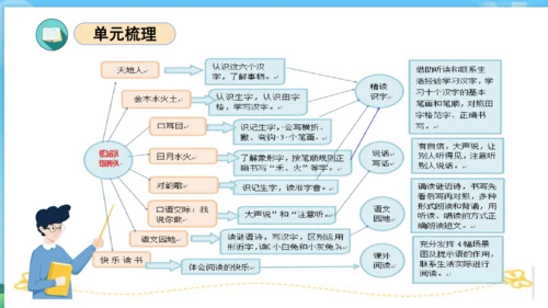 2023-2024学年统编版一年级语文上册第一单元（复习课件）