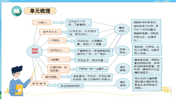 2023-2024学年统编版一年级语文上册第一单元（复习课件）
