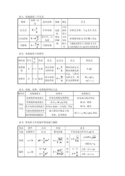 物理选修3-1知识点总结(人教版).docx