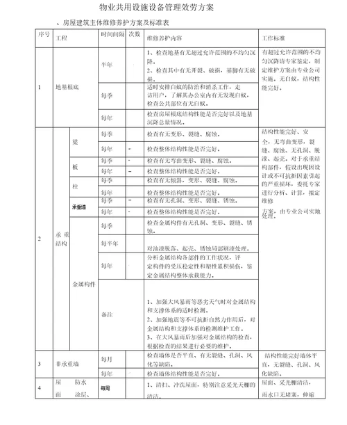 物业共用设施设备管理服务的方案