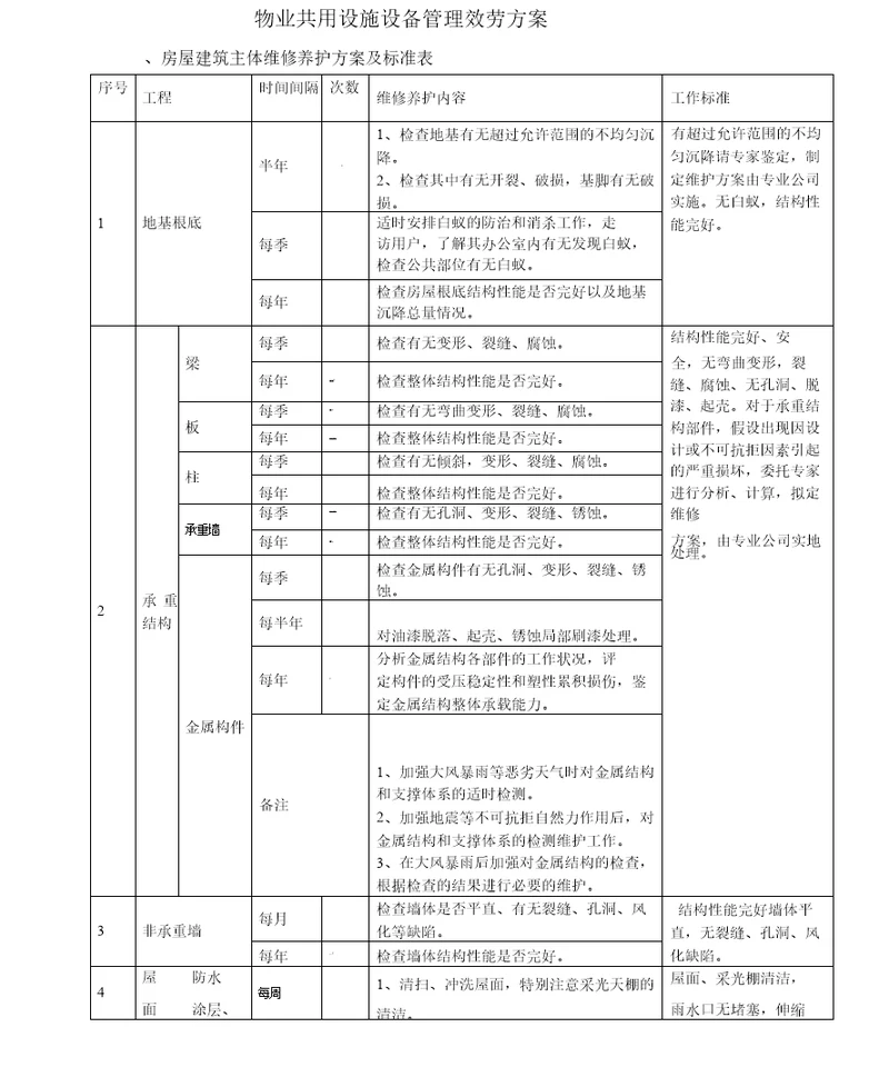 物业共用设施设备管理服务的方案