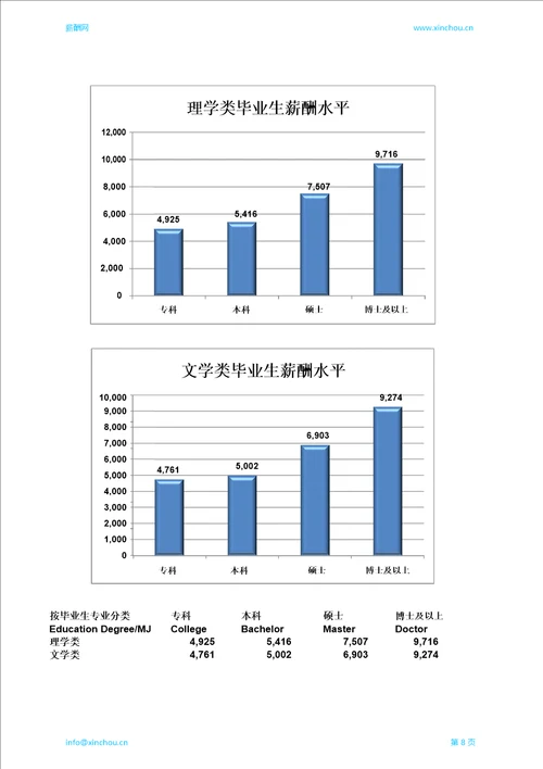 潍坊地区毕业生薪酬调查报告