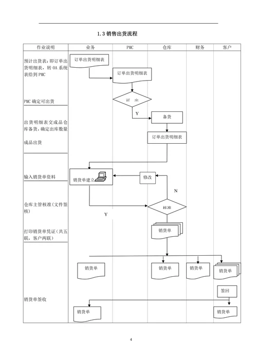ERP系统标准流程图