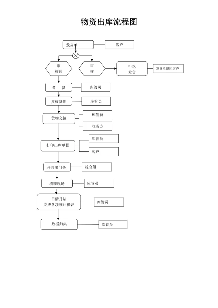 仓储物资入库出库流程图