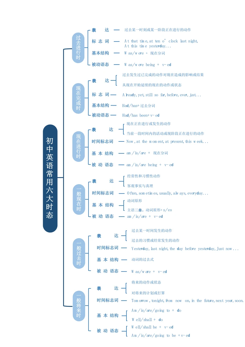 初中英语常用六大时态思维导图模版