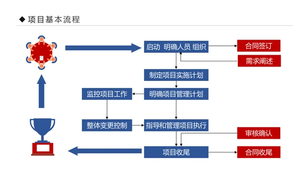 项目管理流程企业团队培训课件PPT模板