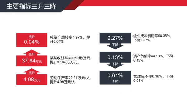 公司经营分析工作汇报PPT模板