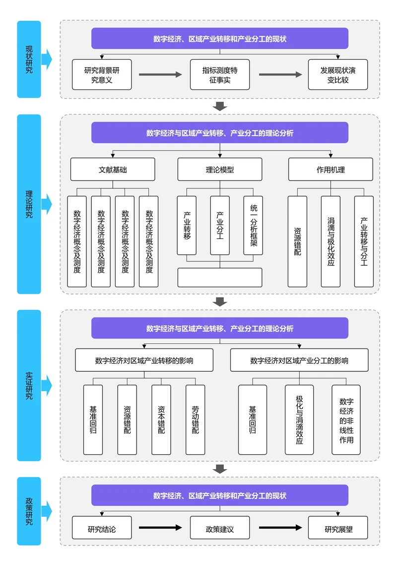 蓝紫色简约论文研究框架论文技术路线图论文结构研究思路