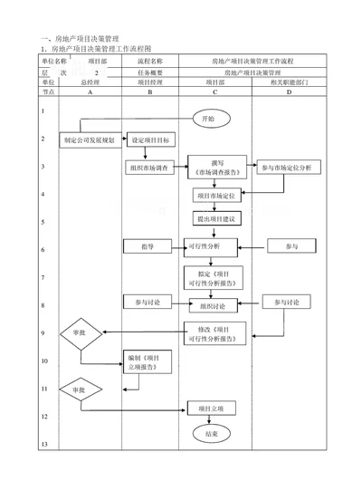 房地产工程项目管理流程图及工作标准大全施工、成本质量管理等