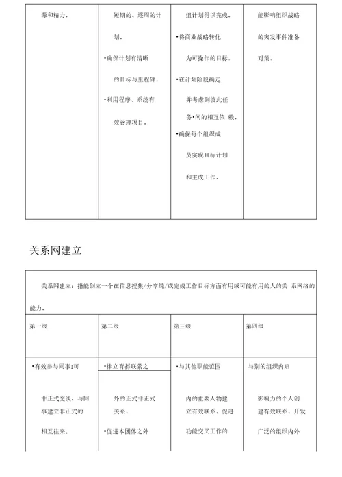 各能力素质定义及行为等级标准