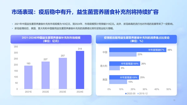 益生菌行业研究白皮书PPT模板