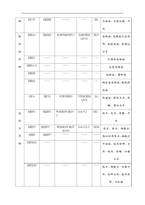 模具钢选常用表.docx