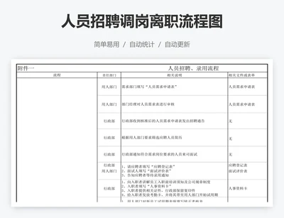 人员招聘调岗离职流程图