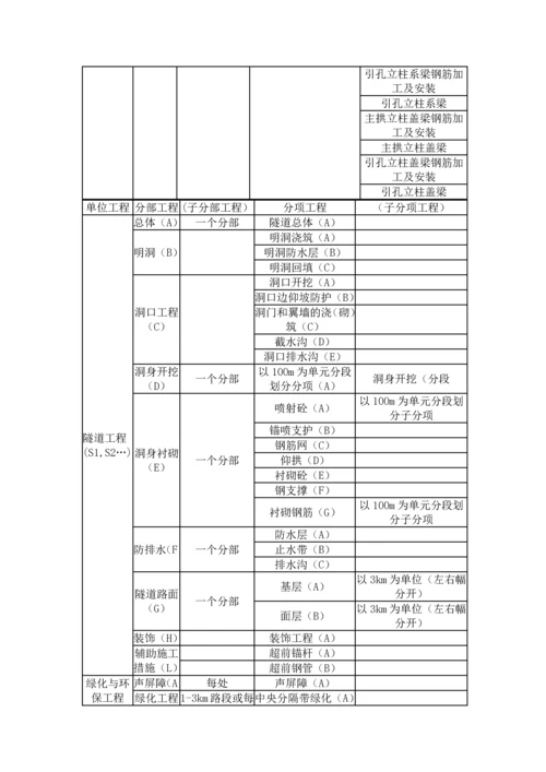 高速公路单位分部分项工程划分表.docx