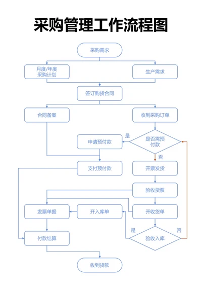 蓝色采购管理工作流程图