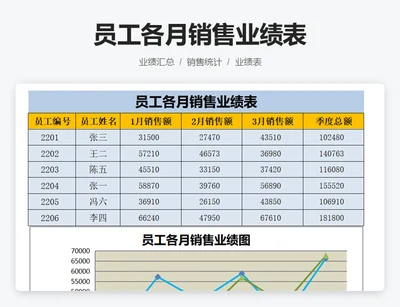 员工各月销售业绩表