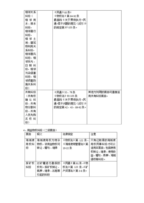 最高法院常用民事案件案由规定理解与适用表格.docx