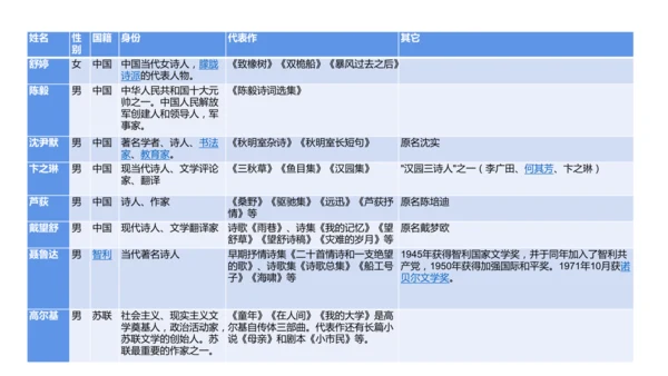 九下第一单元整合主题课——集星辉斑斓，品诗歌之美 课件（共48张PPT）