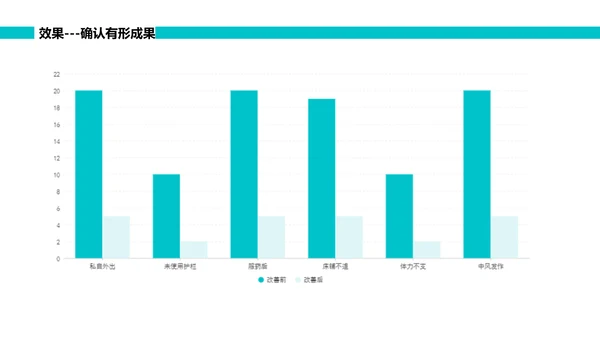 绿色简约可视图表跌倒品管圈PPT品管圈医疗质量管理品管圈