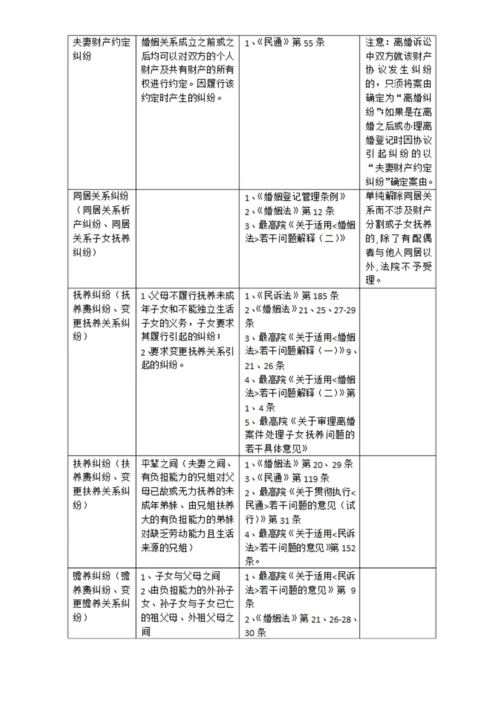 最高法院常用民事案件案由规定理解与适用表格.docx