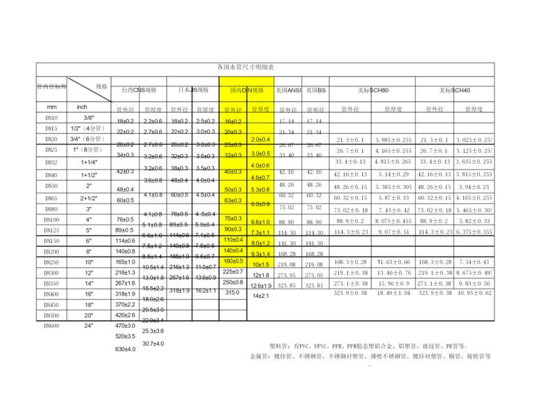 常用水管尺寸对照表.docx