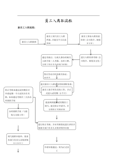 员工入职流程图及离职流程图.docx